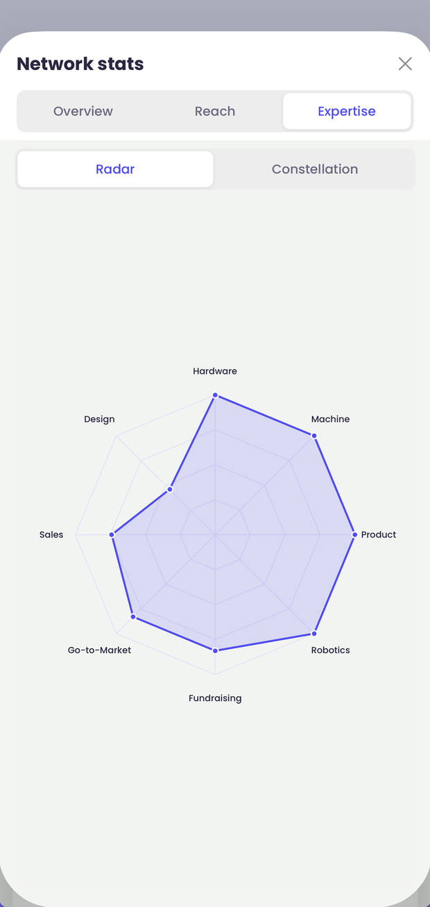 Expertise radar